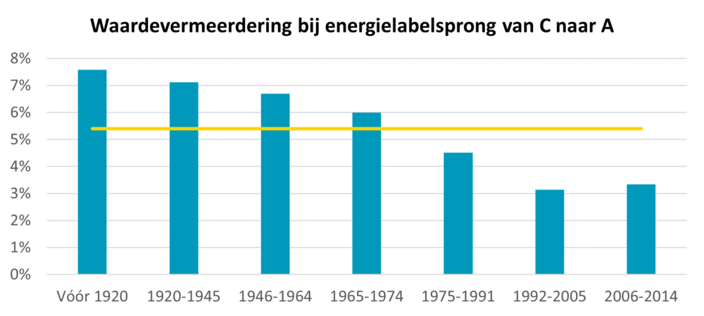 waardevermeerdering labelsprong C naar A