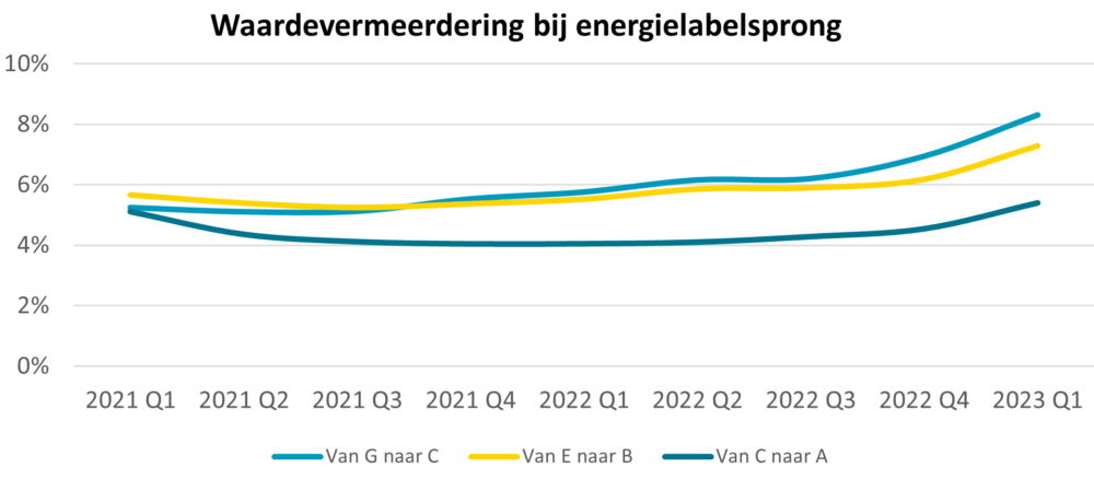 Waardevermeerdering bij labelsprong